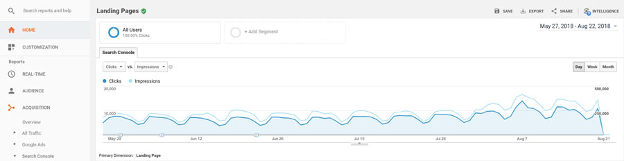 Google Analytics en acción