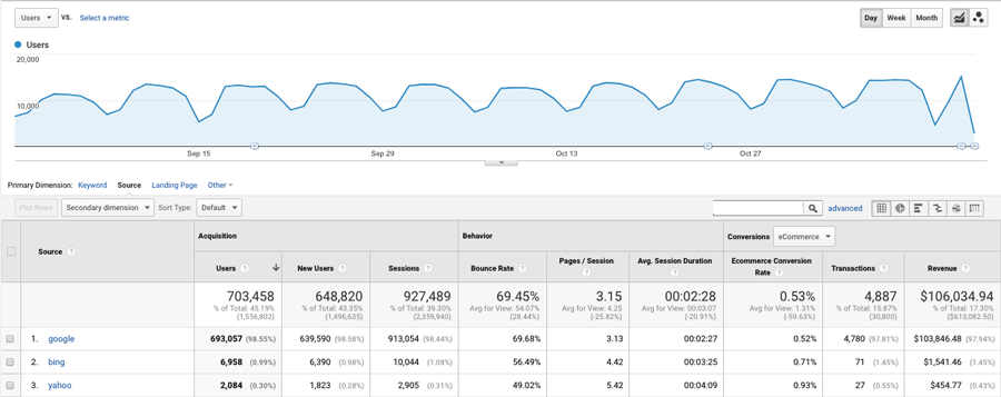 Un ejemplo de un informe generado usando Google Analytics