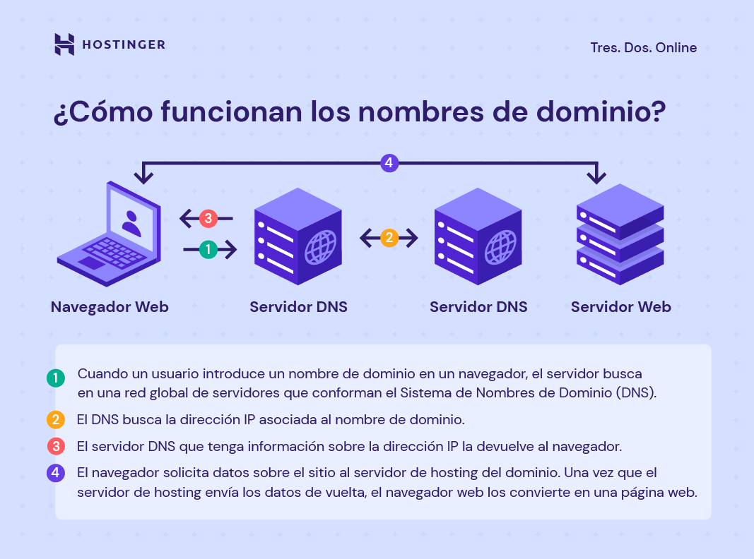 ¿qué Es Un Dominio Web Cómo Funciona Y Cómo Obtener Uno