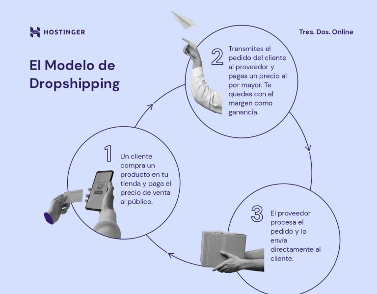 Qu Es El Dropshipping C Mo Funciona Y C Mo Iniciar