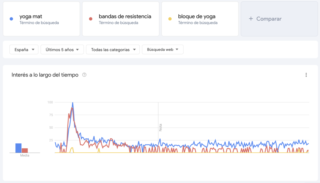 Ejemplo de uso de Google Trends