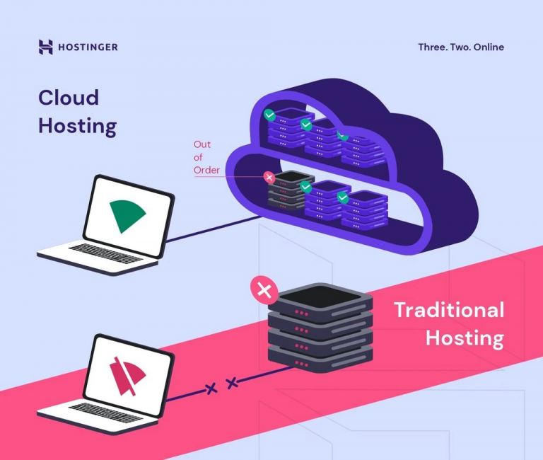 Cloud Hosting O Alojamiento En La Nube: Qué Es Y Cómo Funciona