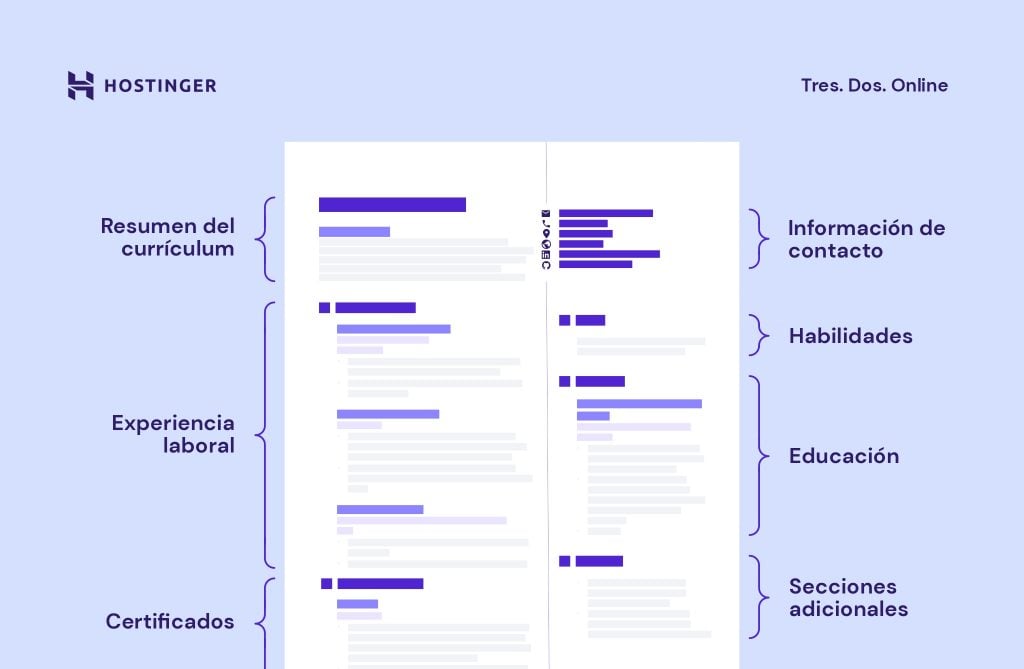 Ilustración de la estructura de un currículum