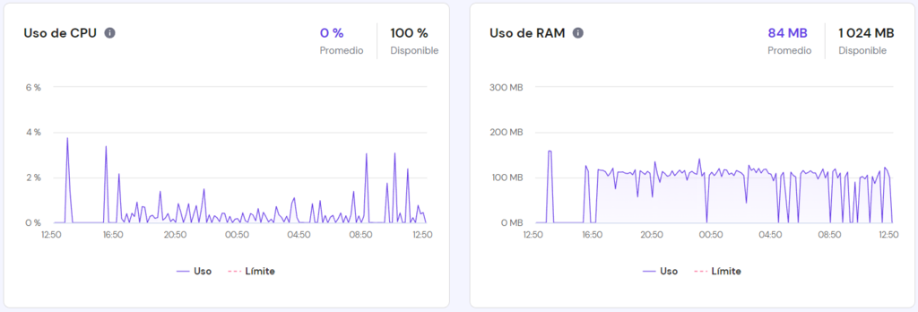 Sección Uso de recursos de hPanel