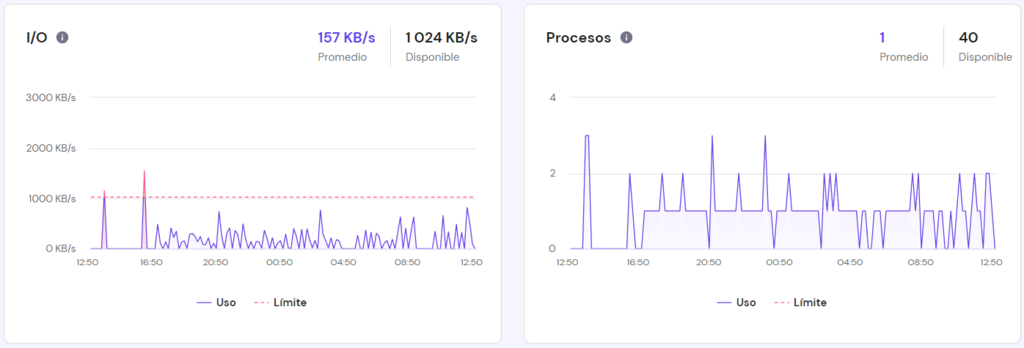 Sección Uso de recursos de hPanel