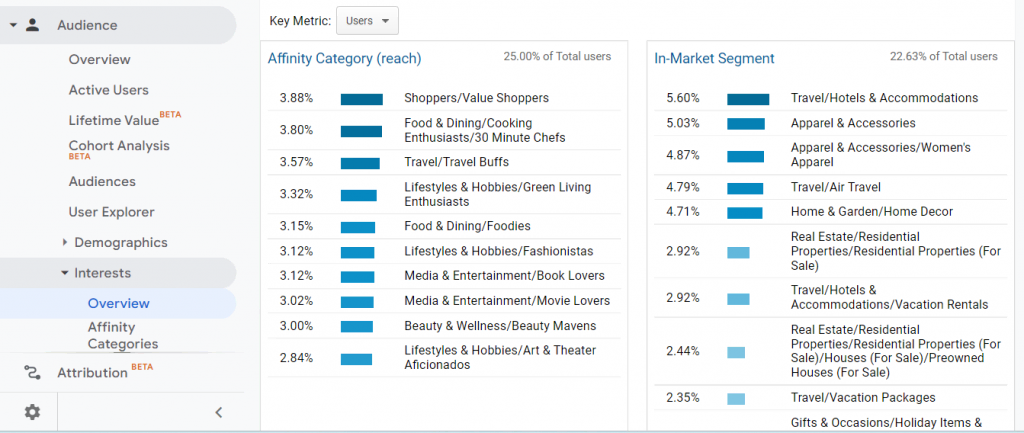 Intereses de Google Analytics