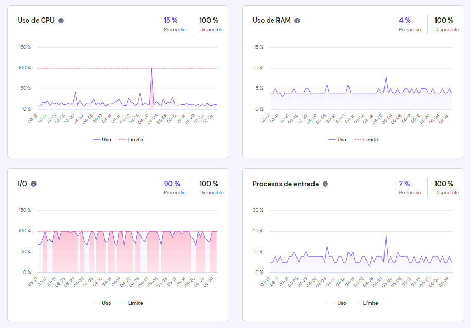 La página de uso de recursos en hPanel