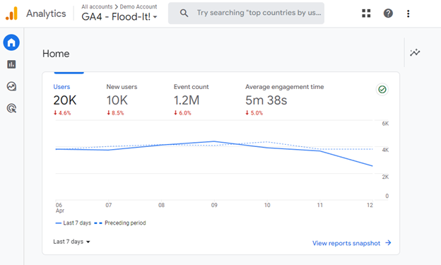 Visualización el panel e Google Analytics