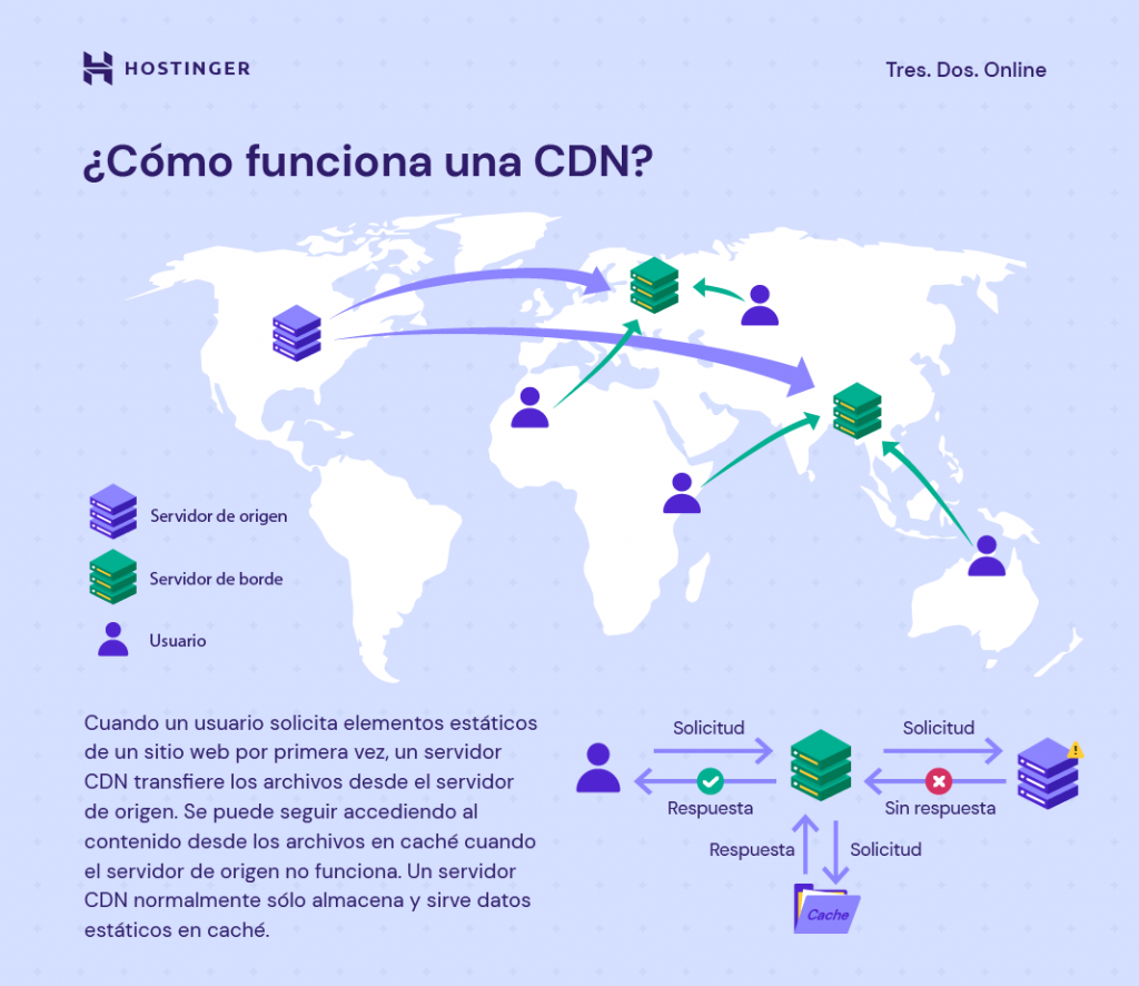 Funcionamiento de una CDN