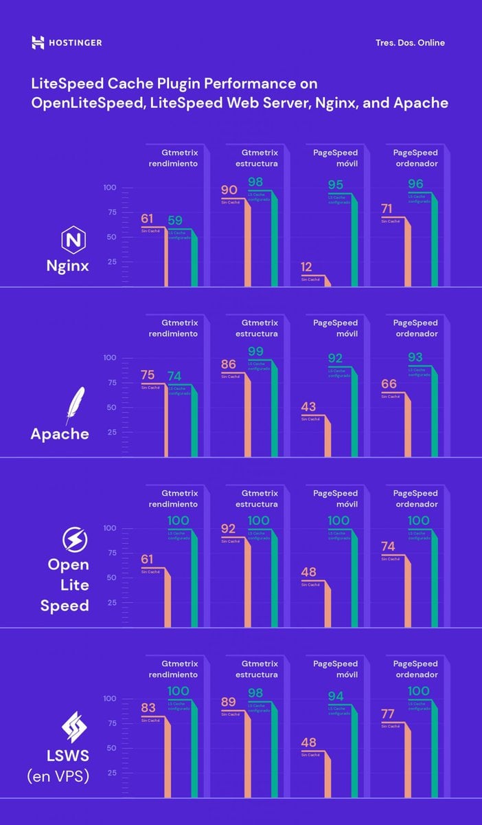 Comparación de sitios web con y sin Litespeed 