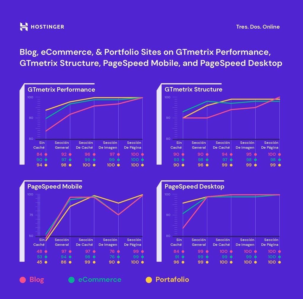 Gráficos de comparación de sitios web