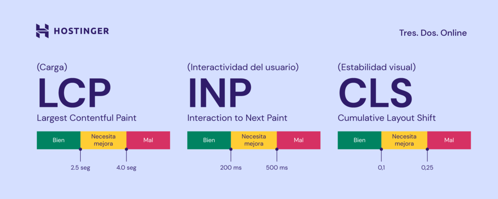 Imagen que ilustra las tres métricas de las core web vitals.