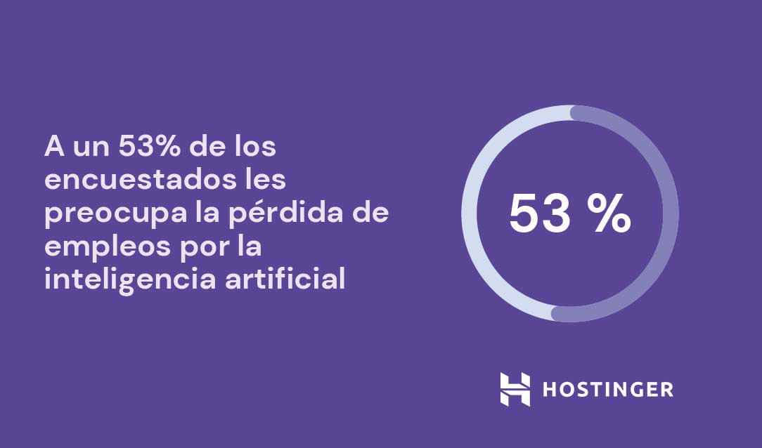 Resultado y porcentaje de preocupación de españoles sobre IA y empleo