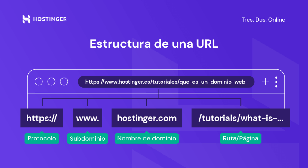 Estructura de una URL