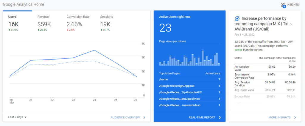 Ejemplo de datos en Google Analytics