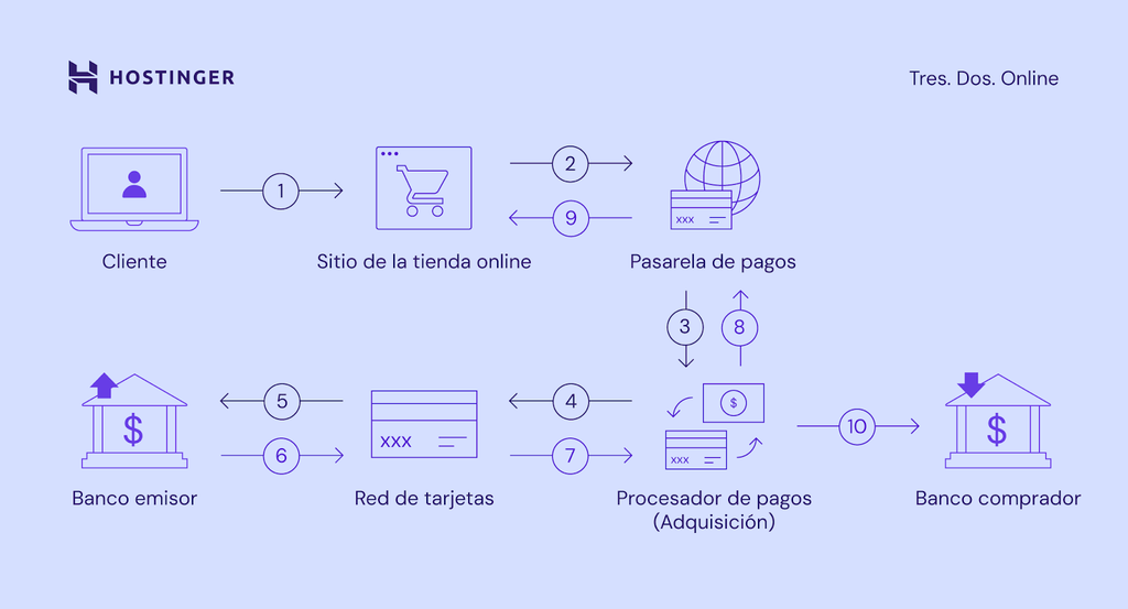 Funcionamiento de una pasarela de pagos