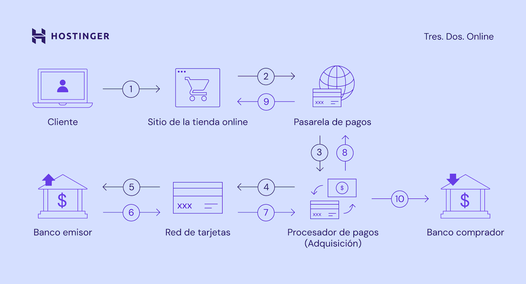 Funcionamiento de una pasarela de pagos