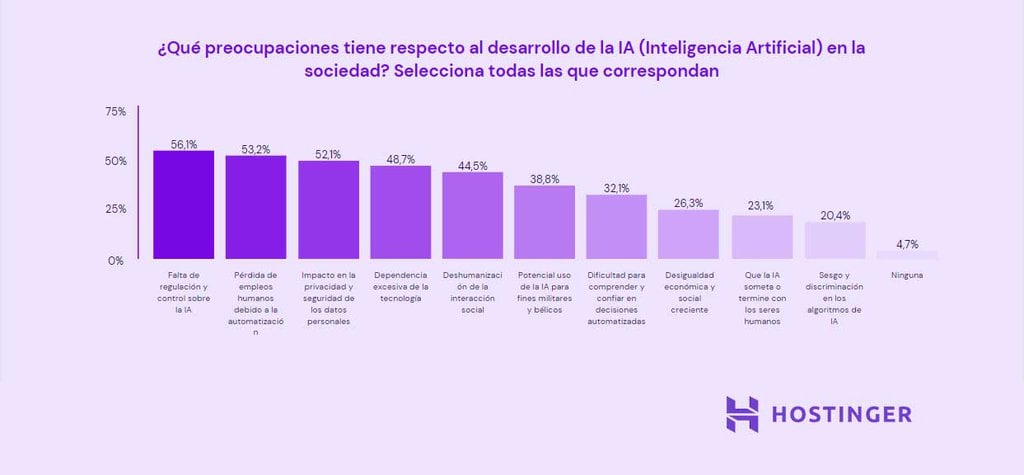 Gráfico sobre preocupación del desarrollo de la IA en la sociedad