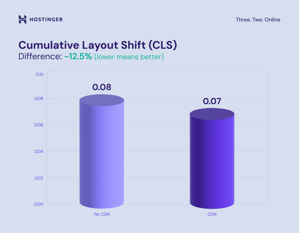 Rendimiento de Cumulative Layout Shift en una CDN