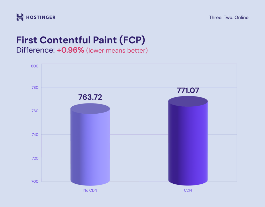 Rendimiento de FCP en una CDN