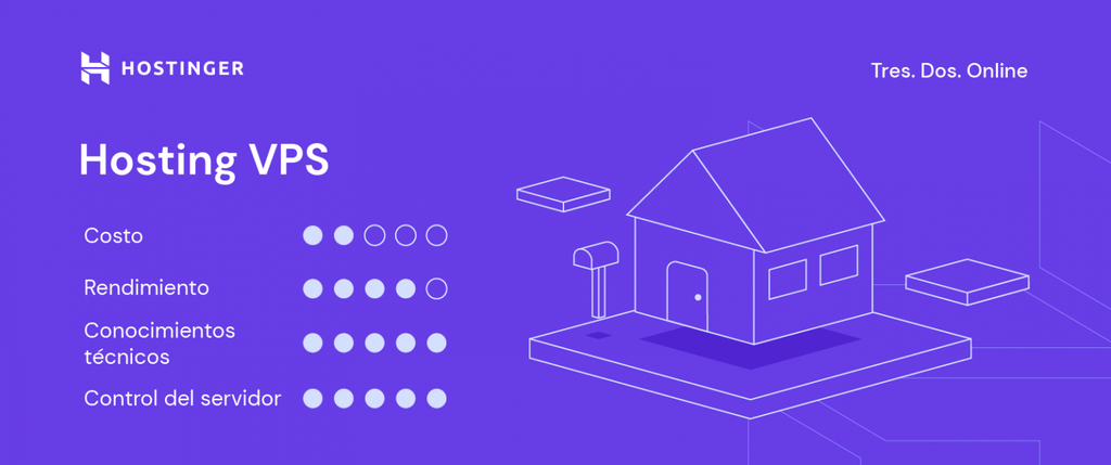 Características del alojamiento VPS