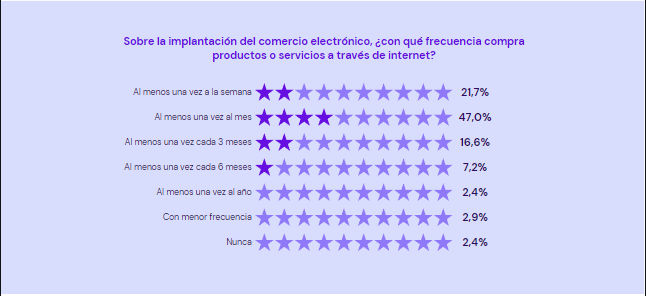 Estadística del Observatorio Hostinger de la Transformación Digital