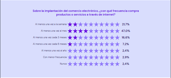 Estadística del Observatorio Hostinger de la Transformación Digital