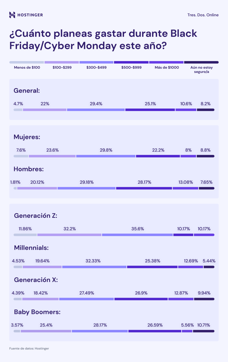 estadísticas clave del Black Friday según el estudio de Hostinger