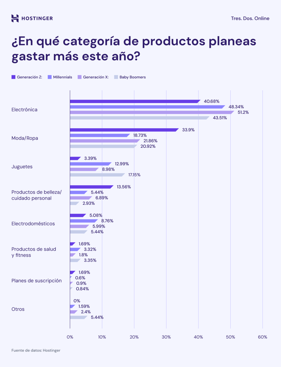 Estudio sobre qué categorías serán las más populares en el Back Friday 2024