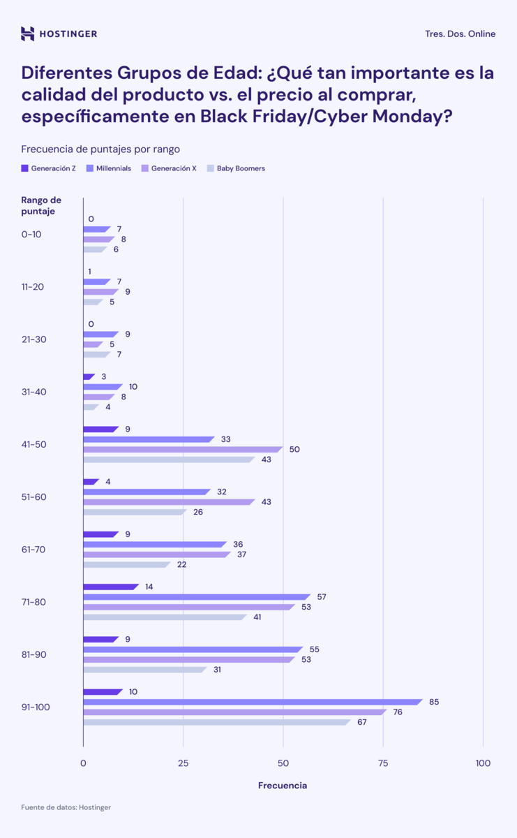 Estudio sobre diferentes categorías de años en el Black Friday