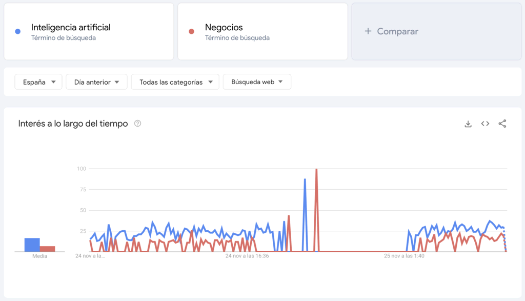 Ejemplo de uso de Google Trends