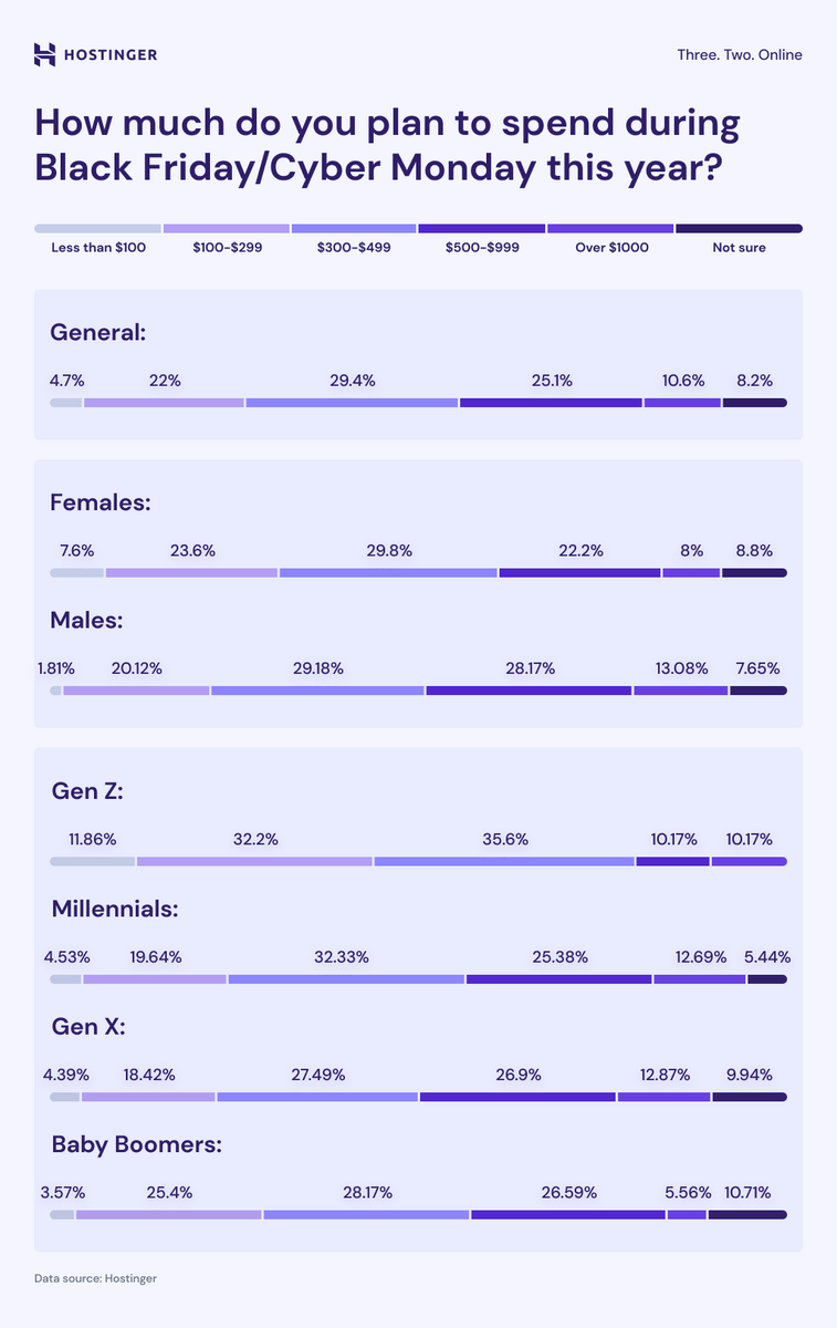 estadísticas clave del Black Friday según el estudio de Hostinger