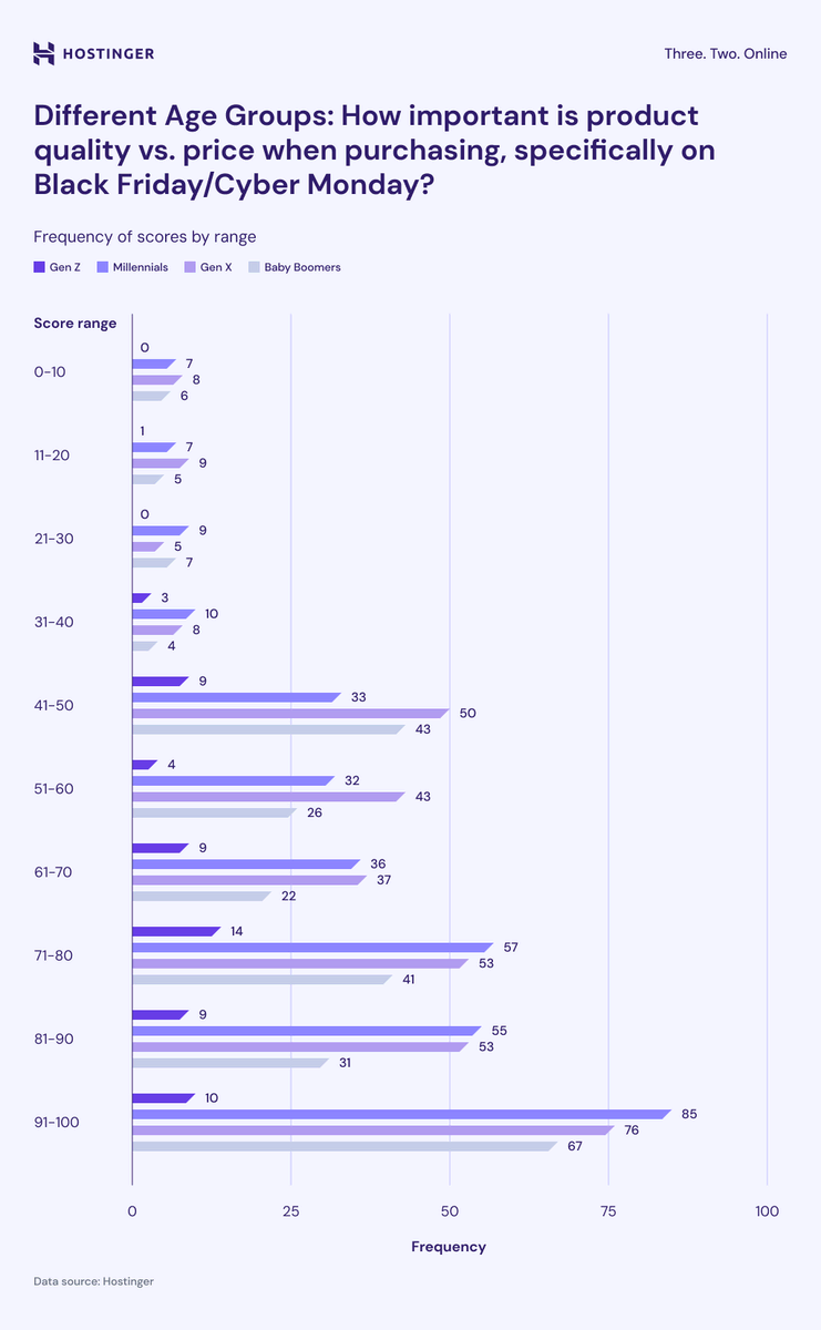 Estudio sobre diferentes categorías de años en el Black Friday