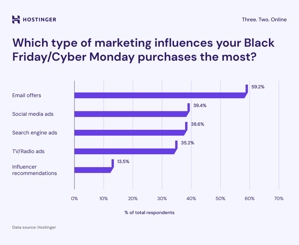 Estudio sobre la influencia del marketing en el Black Friday