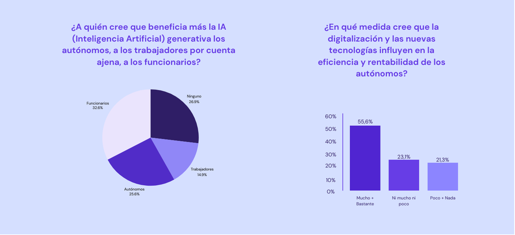 Opinión de españoles respecto a la IA y las nuevas tecnologías