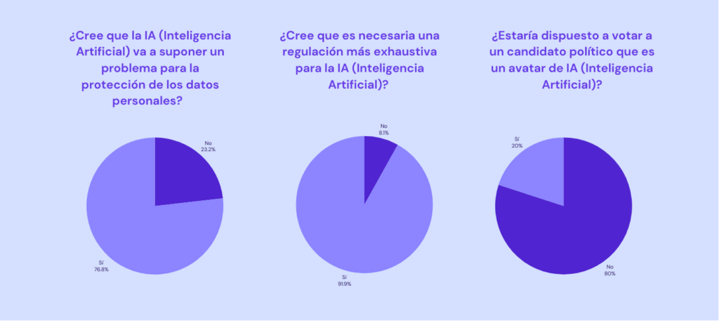 Estadísticas de estudio de la IA en España