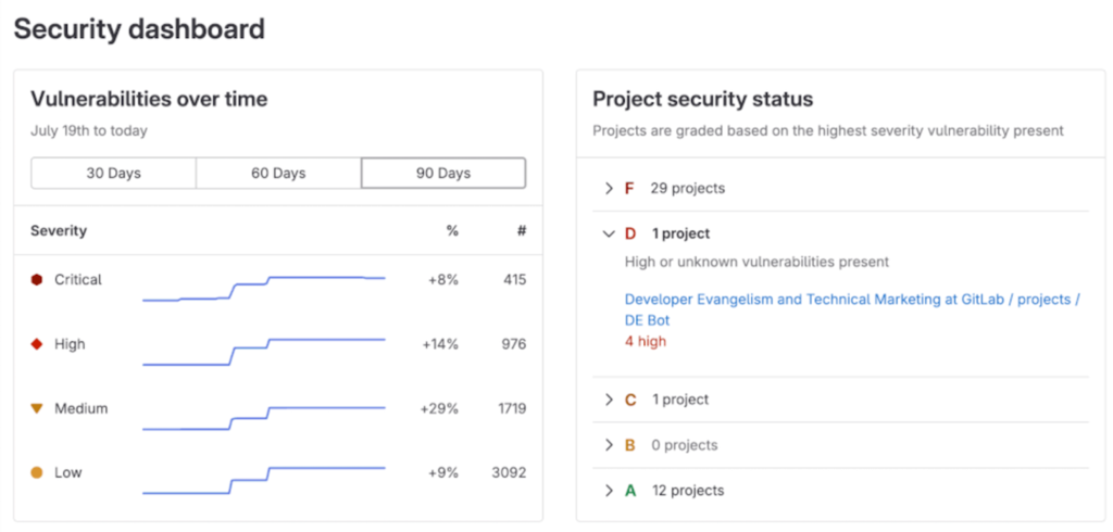 Panel de seguridad de GitLab